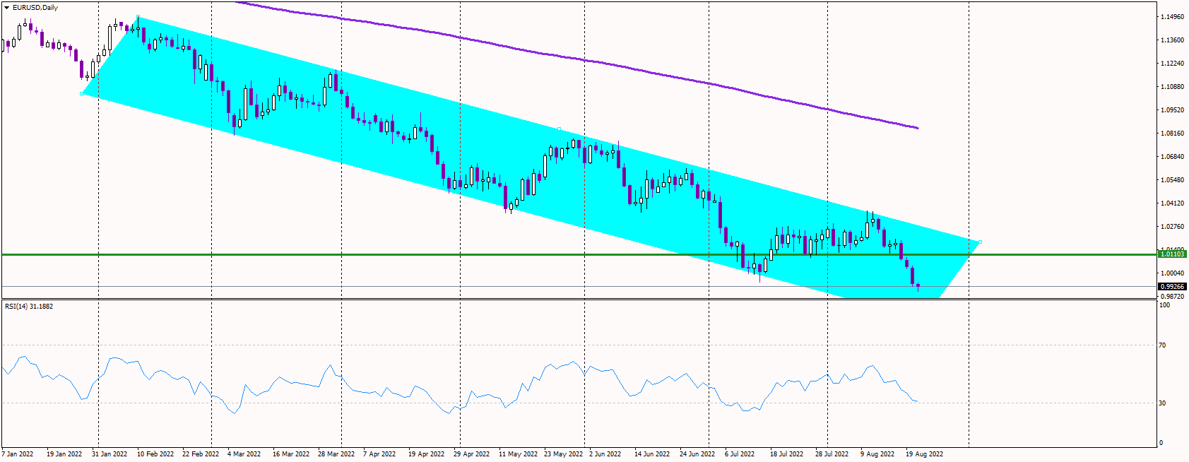 EURUSD Remains Below Parity, No Reson to Rally