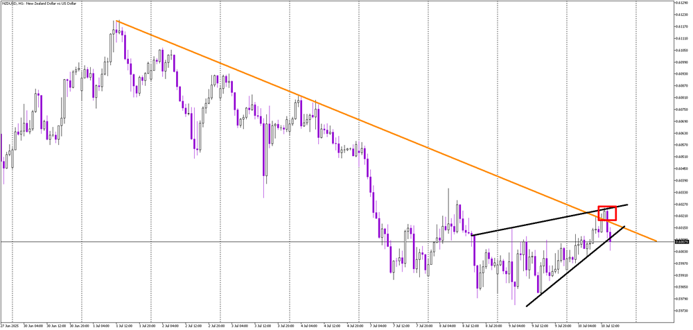 NZD/USD Rejected at Resistance, Breakdown Confirms Bearish Setup
