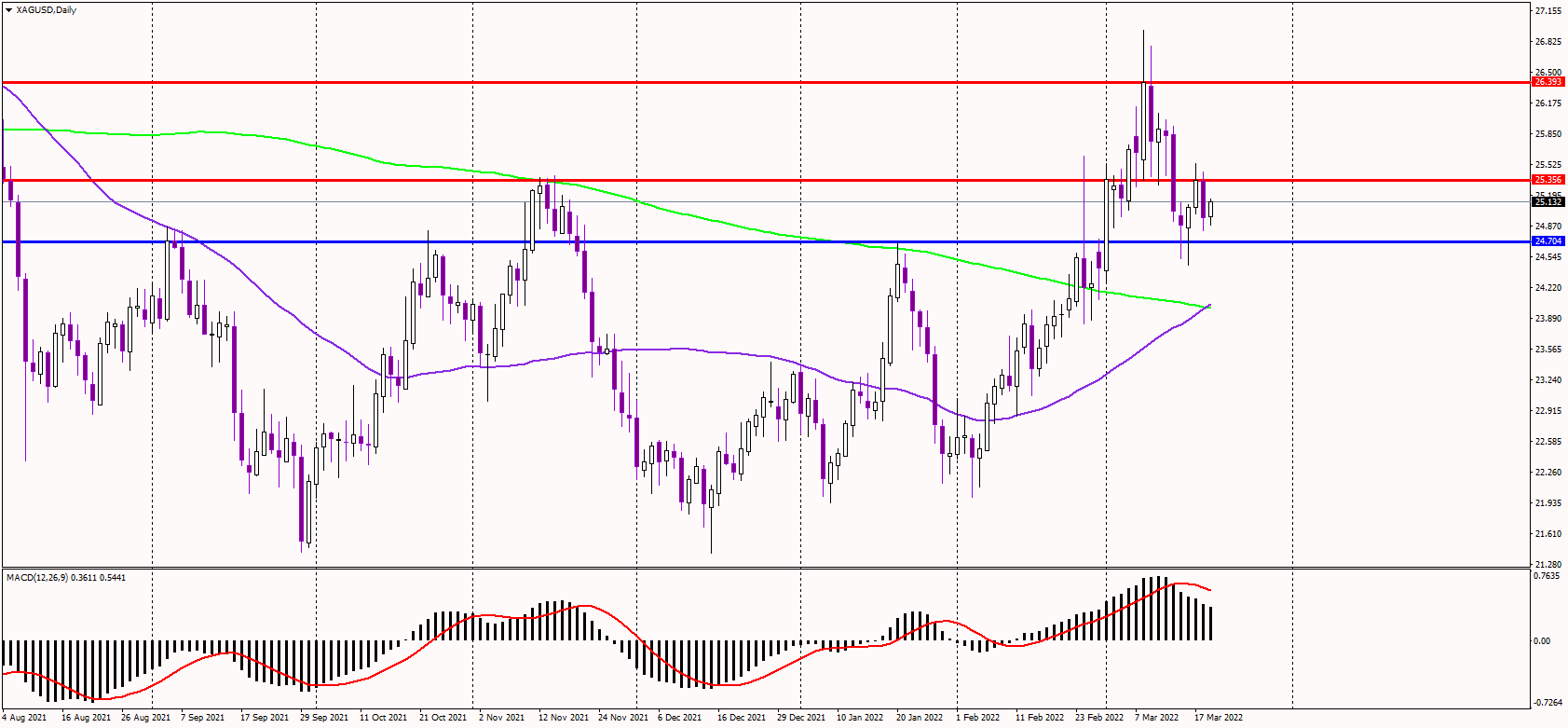 Silver Floats Near 25 USD