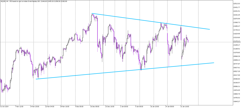 Volatility and Momentum Within Sideways Market on NASDAQ