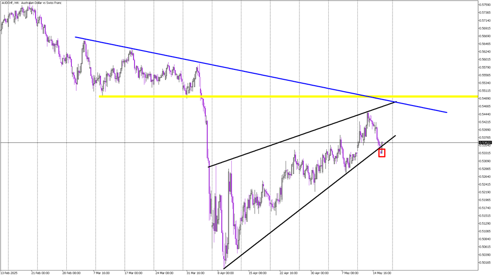 False Breakout or Bearish Continuation? AUD/CHF at a Crossroads