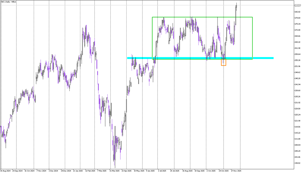 Stock of the Day: Hilton
