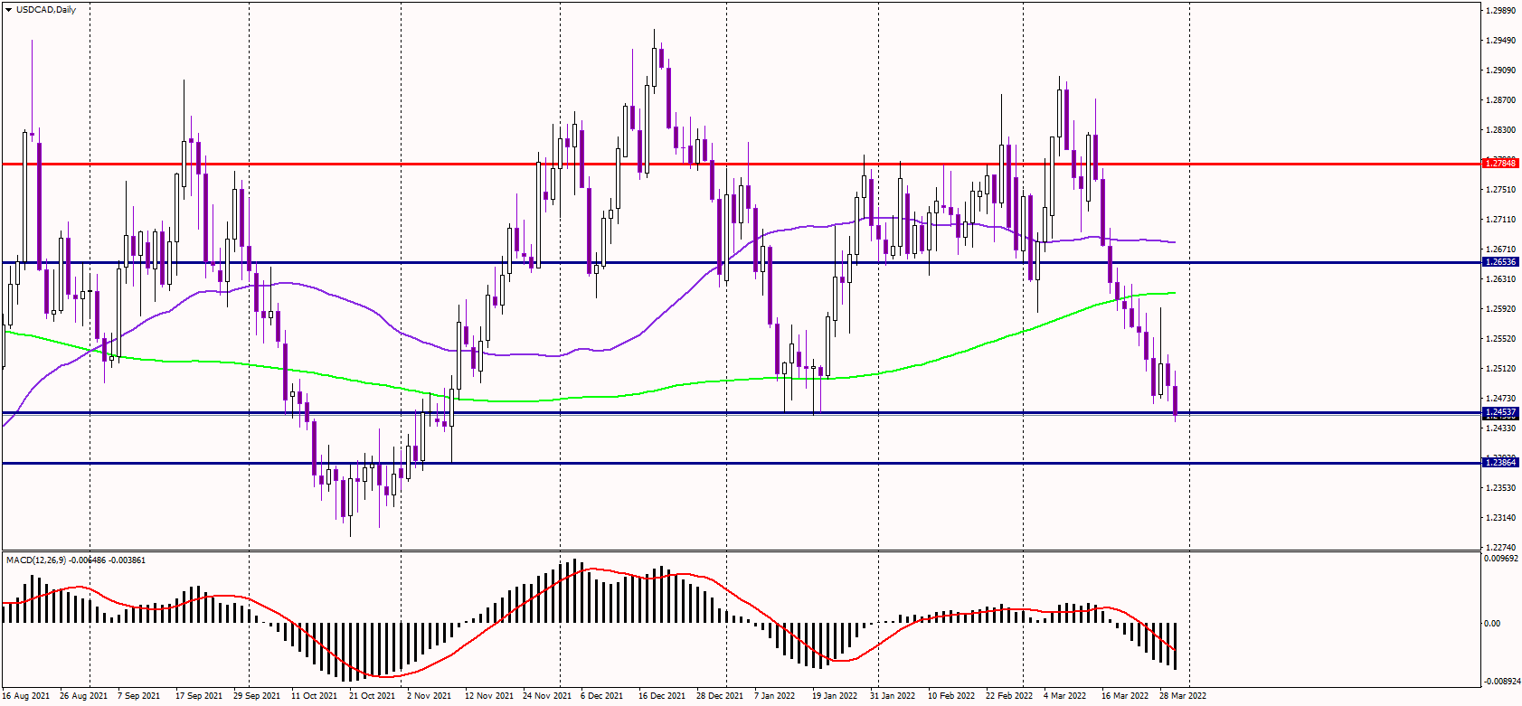 USDCAD Drops to 5-Mth Lows