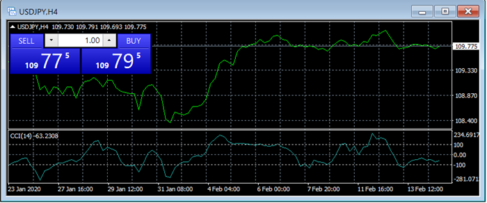Types of Forex charts