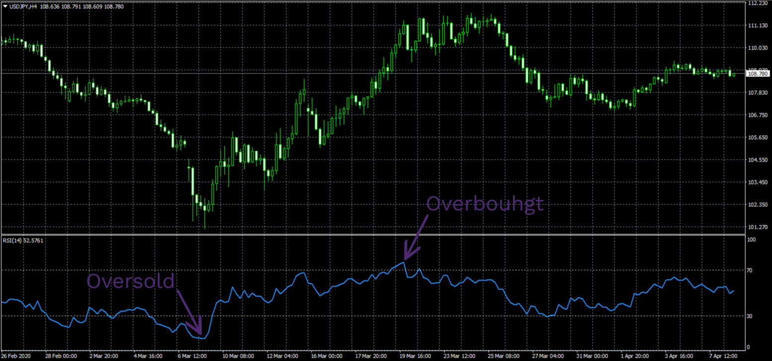 Relative strength index Forex