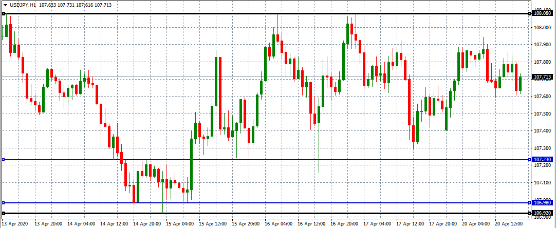 High low Indicator for MT4