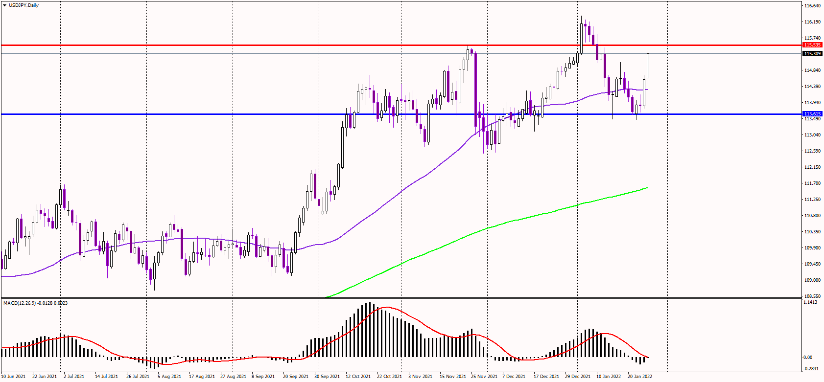 USDJPY Advances Along With Short-term Yields