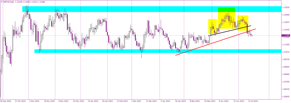 GBPCHF: A Prominent Downtrend Signal