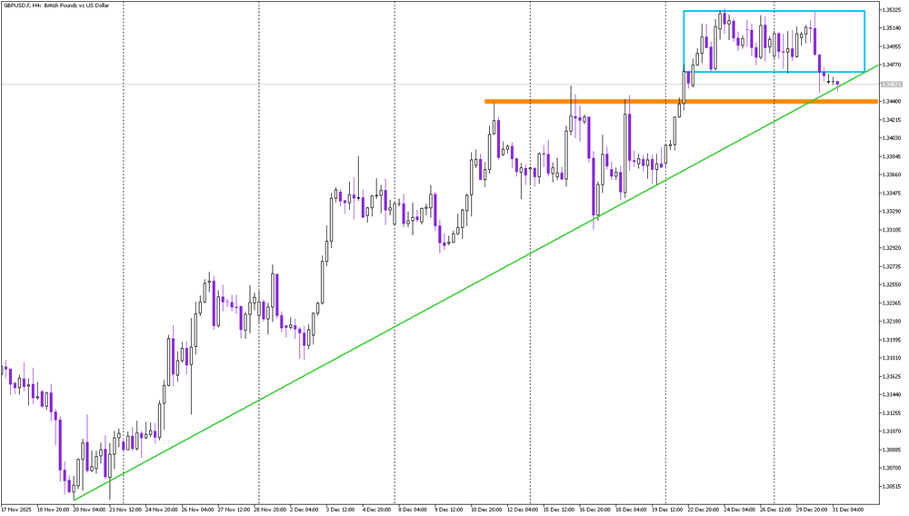 GBP/USD Year-End Showdown: Bulls Fight to Defend Critical Support