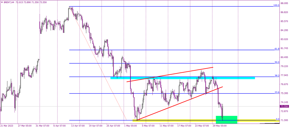 Brent Oil Chart Analysis: Promising Potential for a Reversal?