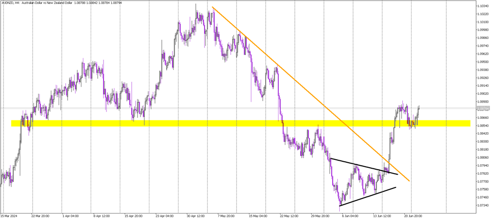 Positive Outlook for AUD/NZD as Key Supports Hold