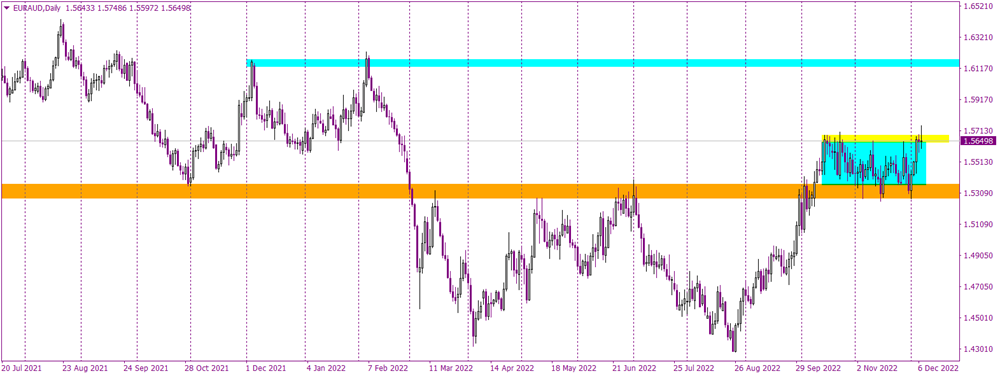 EURAUD tries to break a major resistance