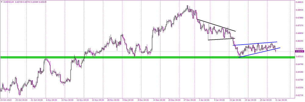 AUD/USD Hits Turbulence: Inflation Woes Trigger Sell Signal