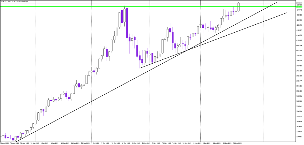 New All-Time Highs on Gold as Bullish Momentum Accelerates