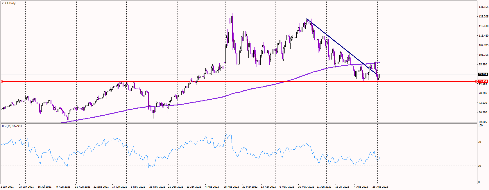 Oil Spikes, Defends Crucial Support