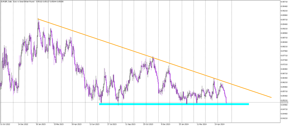 EUR/GBP Approaches Key Support After Sharp Decline