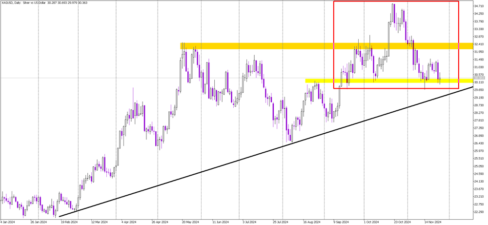 Head and Shoulders Pattern Puts Silver at a Crossroads