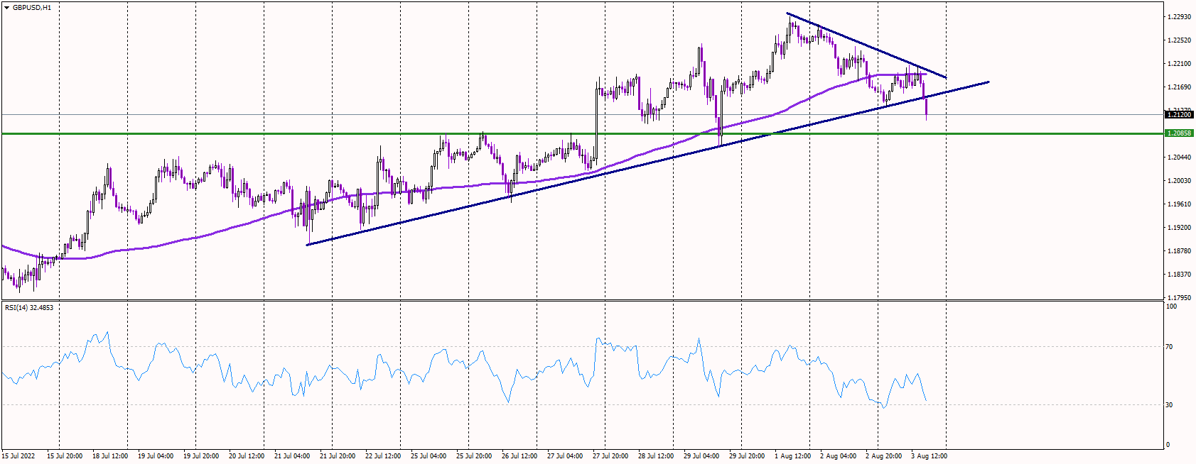 GBPUSD Slides After US Data