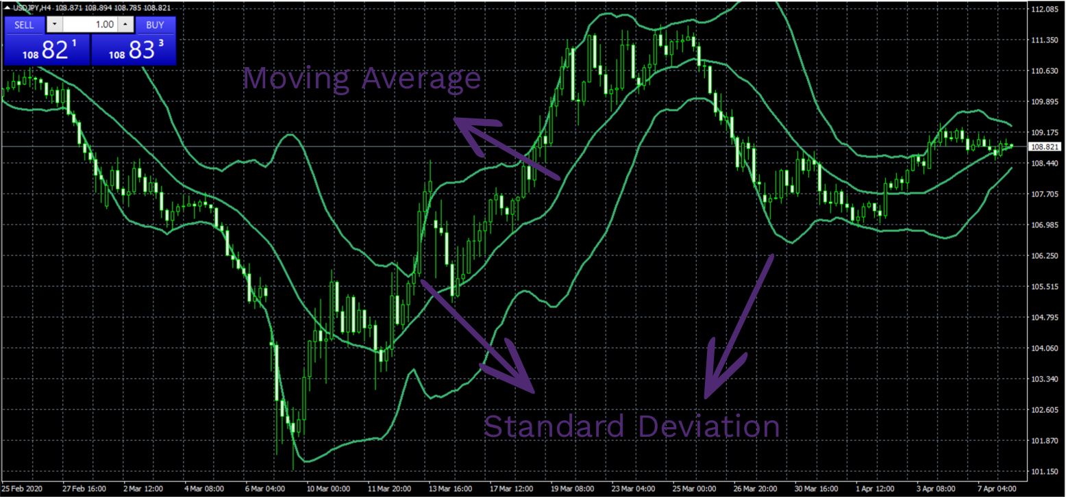 Top indicators in Forex