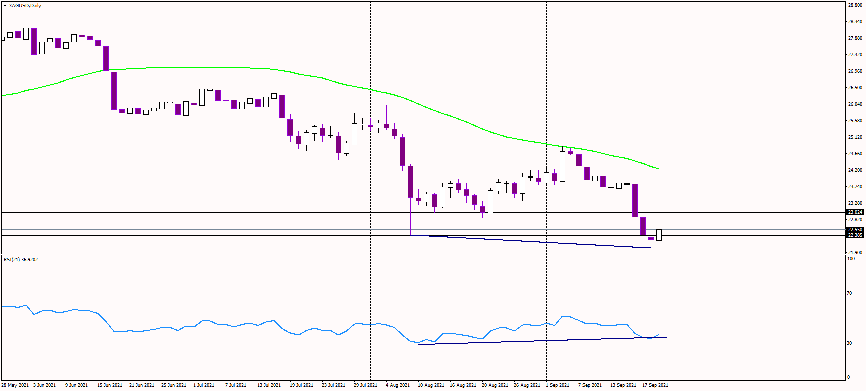 Silver trying to defy bears, starts to build bullish momentum