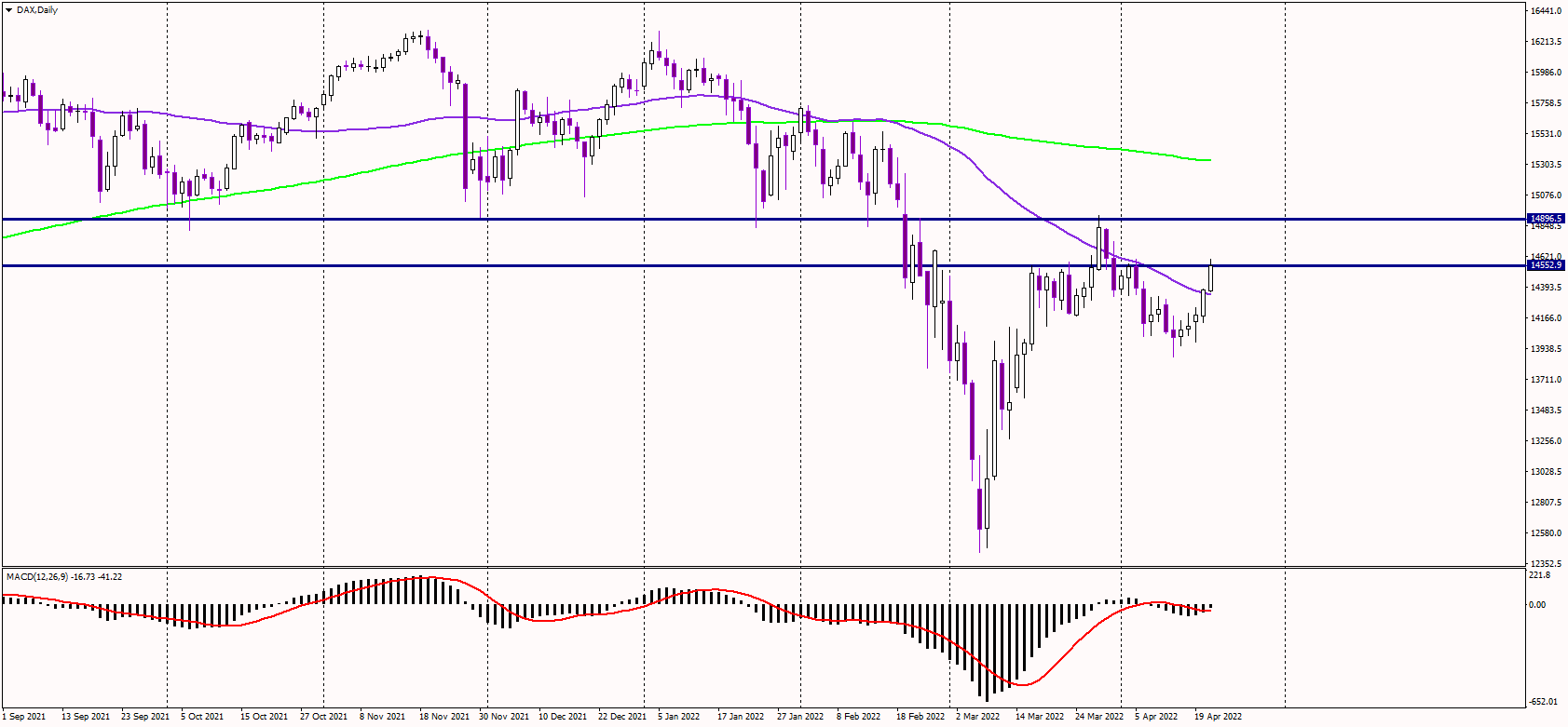 DAX Advances to Solid Resistance