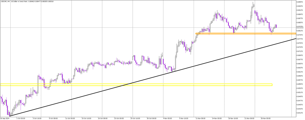 Key Reversal Pattern Developing on USD/CHF