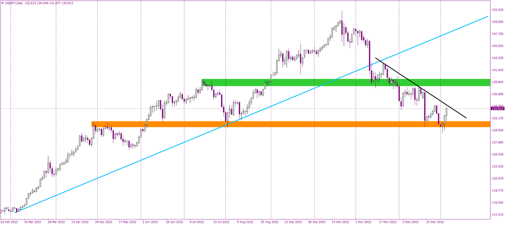 USDJPY accelerates after bouncing off 131 support