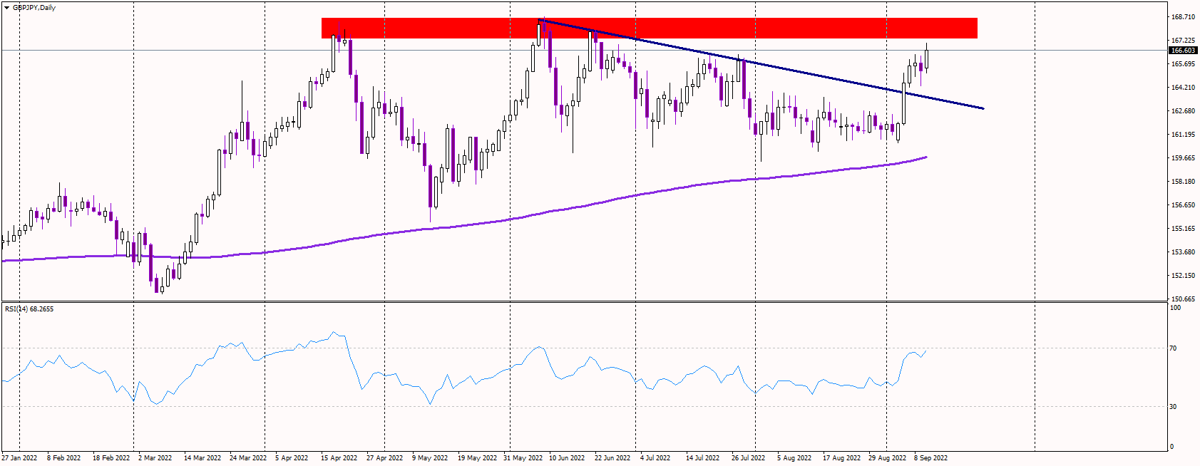 GBPJPY Jumps to 3-Mth Highs After UK Data