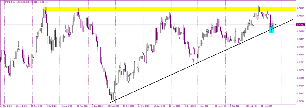 Pressure Mounts on GBP/CAD's Long-Term Support