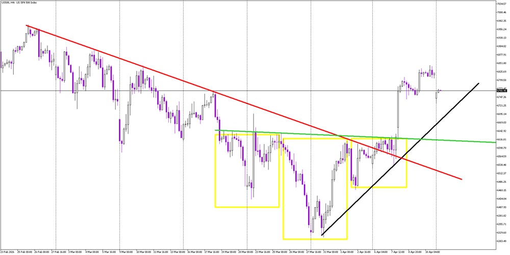 S&P 500 Holds Key Supports Despite Risk-Off Open