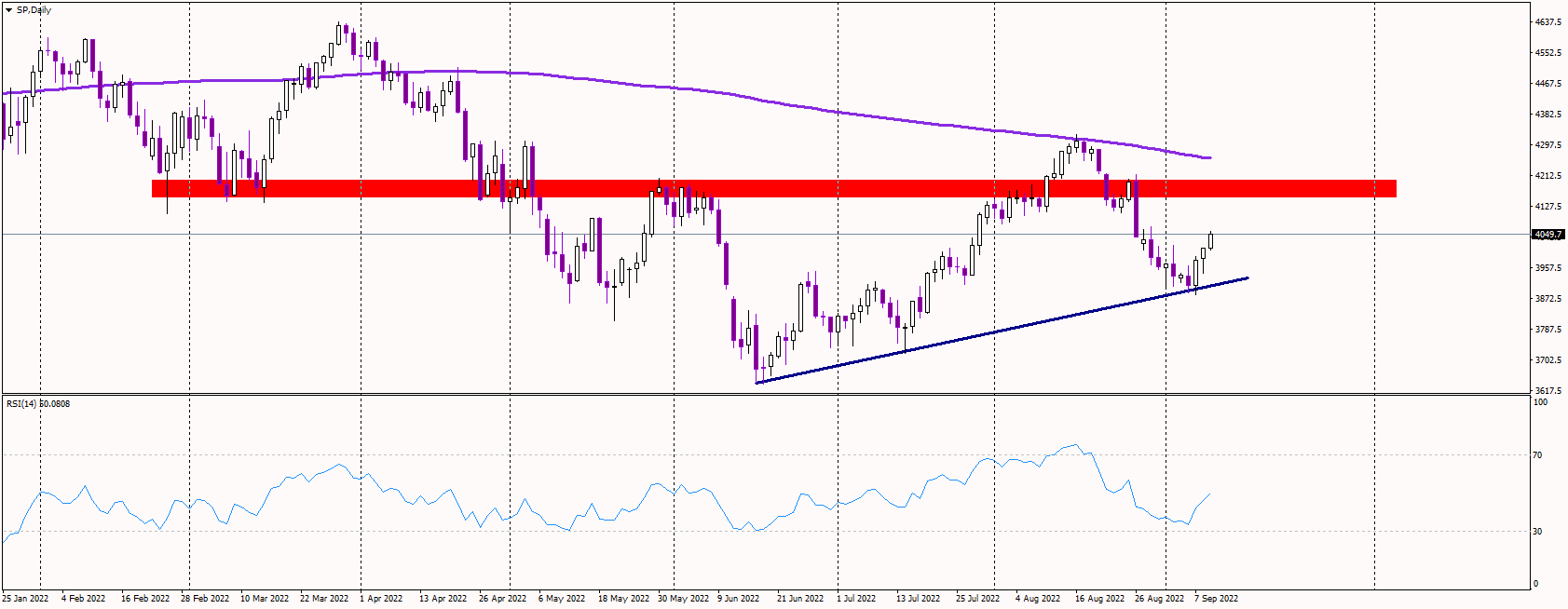 SP500 Jumps Above 4,000 USD Again
