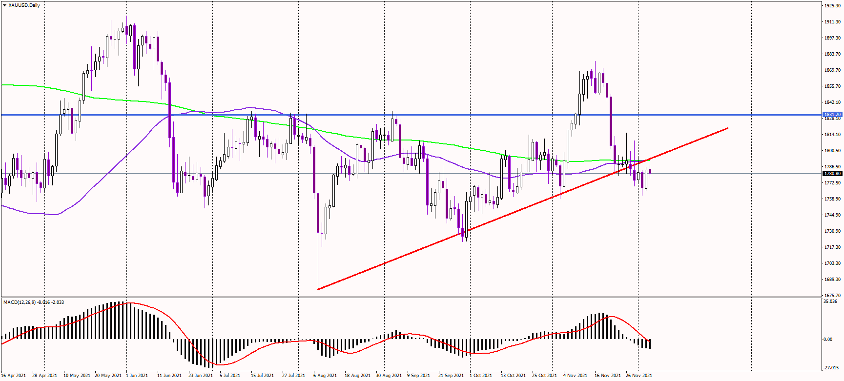 Gold stays below 200-day average