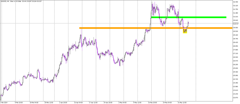 Silver's False Breakout Sparks Buying Opportunity