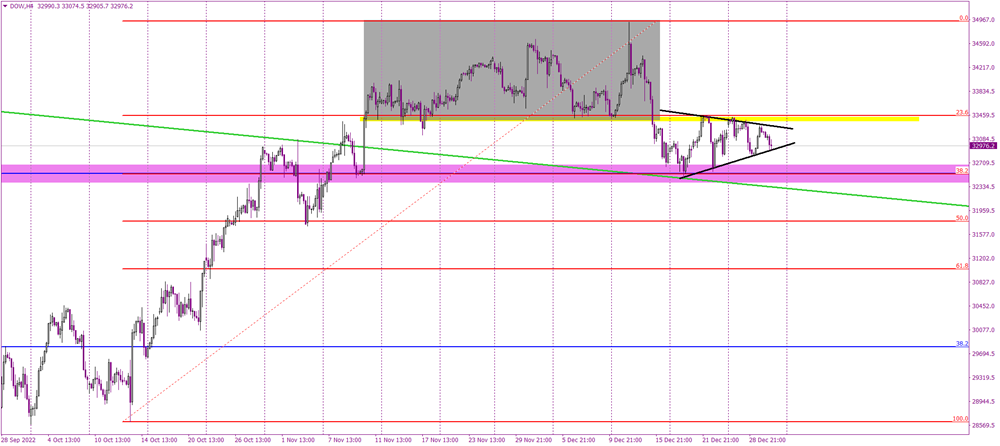 Dow Jones finishes this year inside of a pennant formation