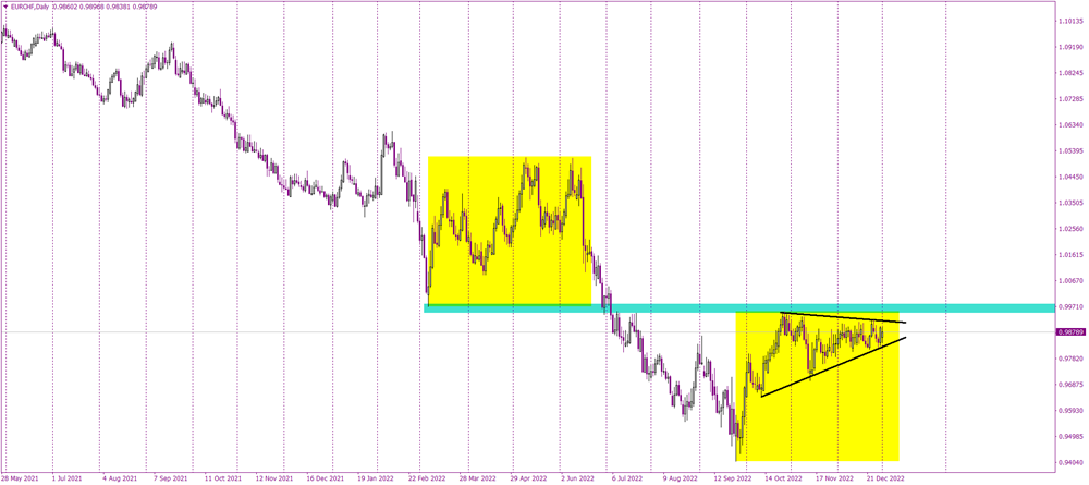 EURCHF will start a new year with a breakout from the symmetric triangle, but when?
