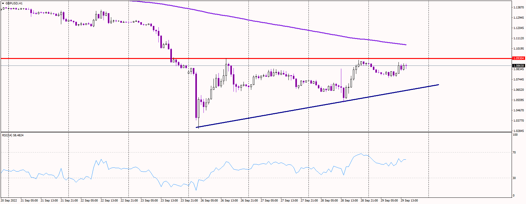 GBPUSD Advances, Tests Solid Resistance