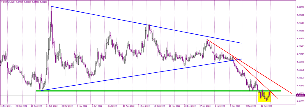 EURPLN's Battle with the 4.48 Resistance