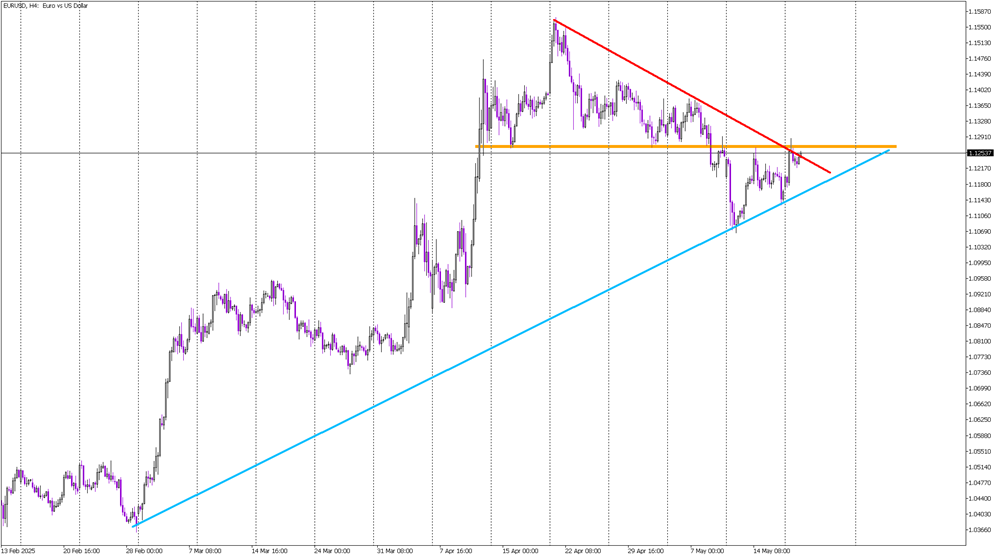 EUR/USD Builds Pressure Beneath Key 1.127 Resistance