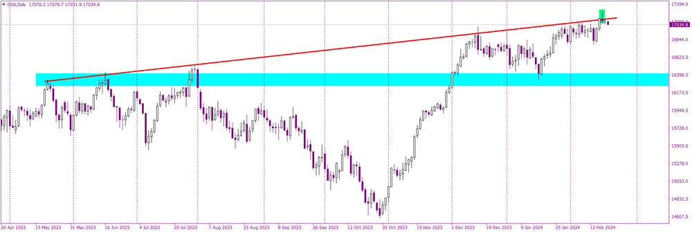 Shooting Star at DAX Resistance