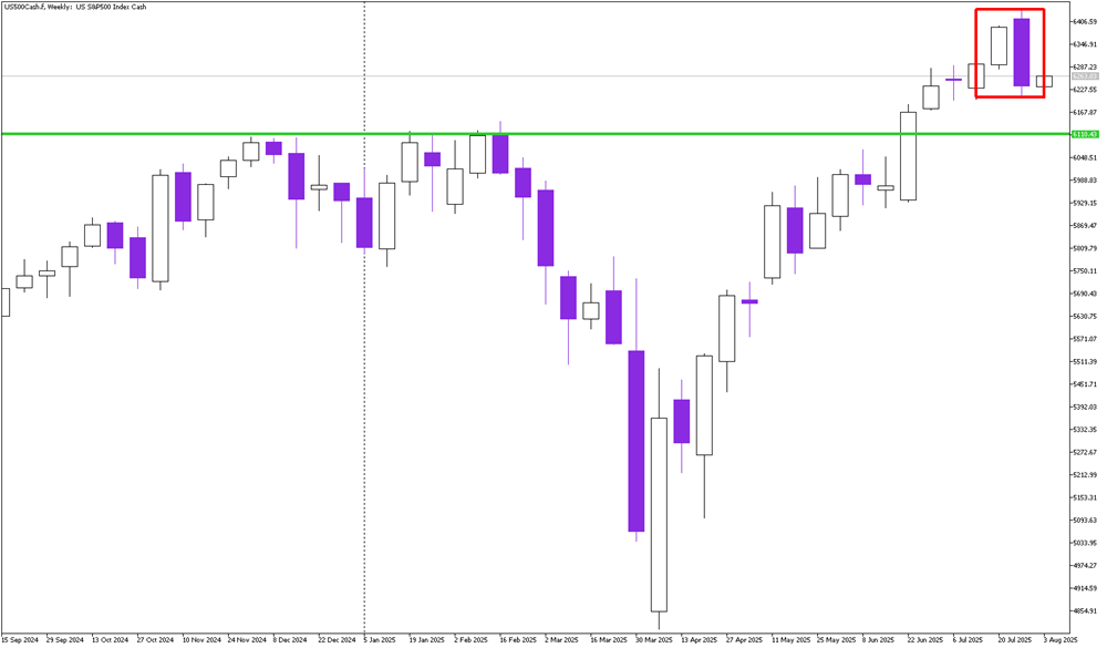 S&P 500 Faces Pressure After Weekly Bearish Engulfing