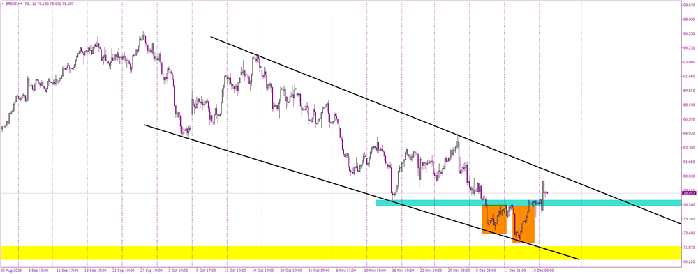 Oil's Double Bottom