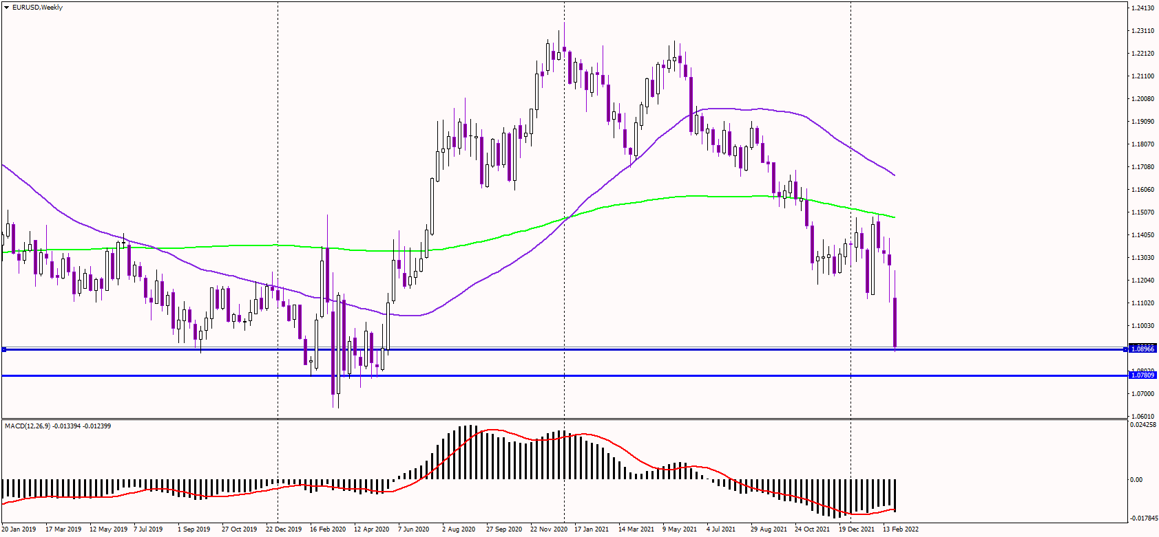 EURUSD Drops Below 1.09 After US Payrolls