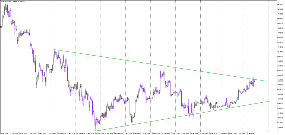 Ethereum Compresses in a Triangle as Breakout Approaches