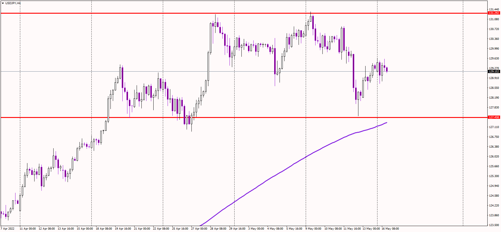 USDJPY Fails to Hold Gains, Turns Negative