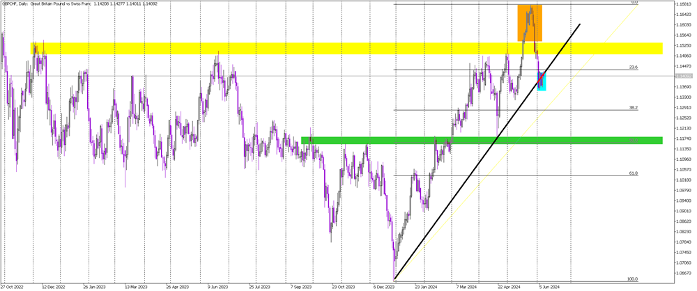Consolidation Hints Further Decline for GBP/CHF