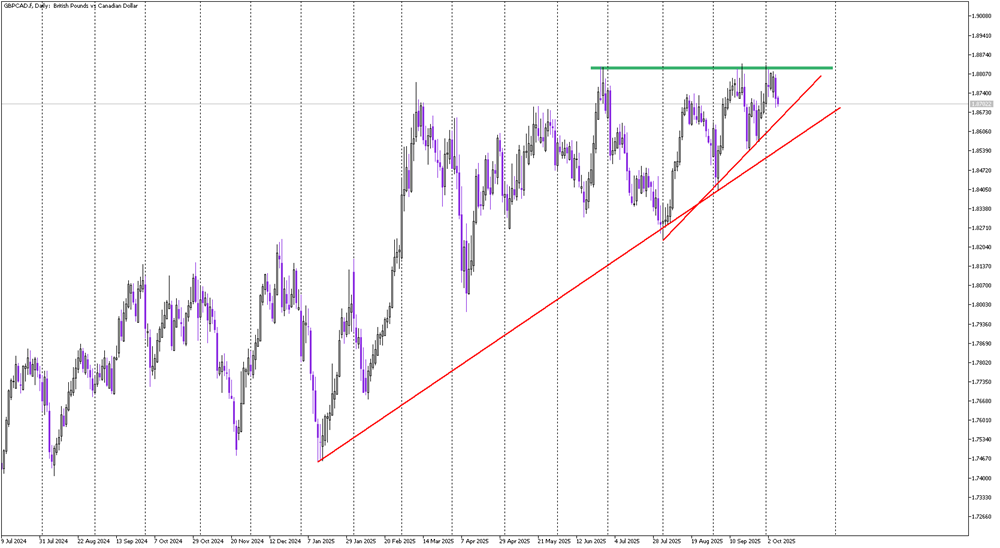 GBP/CAD Builds Strength — Ascending Triangle Points Toward a Potential Breakout