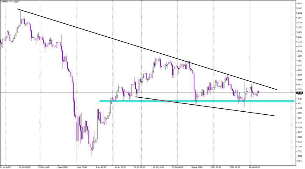 Copper Pauses After Volatility: Will Bulls Take Control?