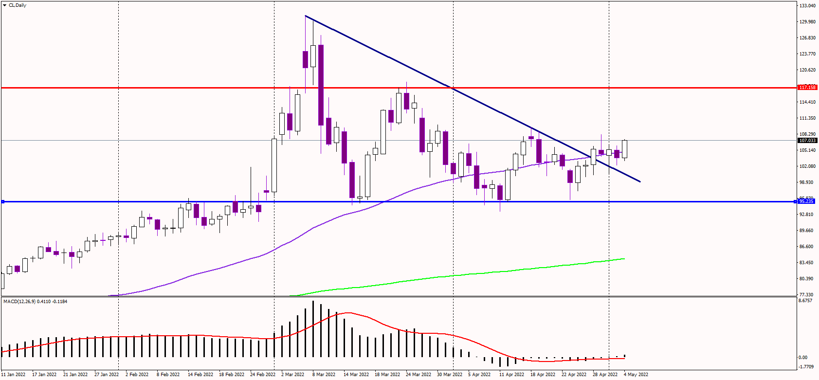 Oil Confirms Bullish Triangle Breakout