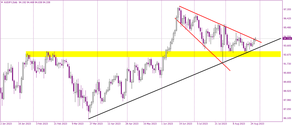 AUDJPY: Breaking Free from the Wedge and Aiming for Monthly Highs