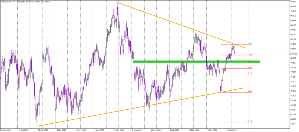Sharp Reversal in Oil: Key Support Levels to Watch